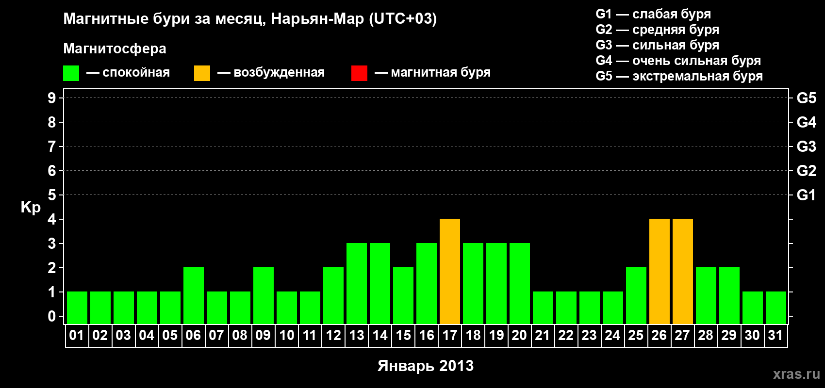 Изменения геомагнитного индекса Kp в январе 2013 года