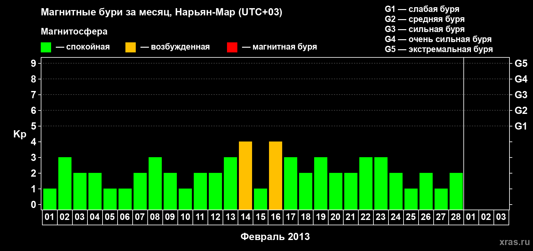 Изменения геомагнитного индекса Kp в феврале 2013 года