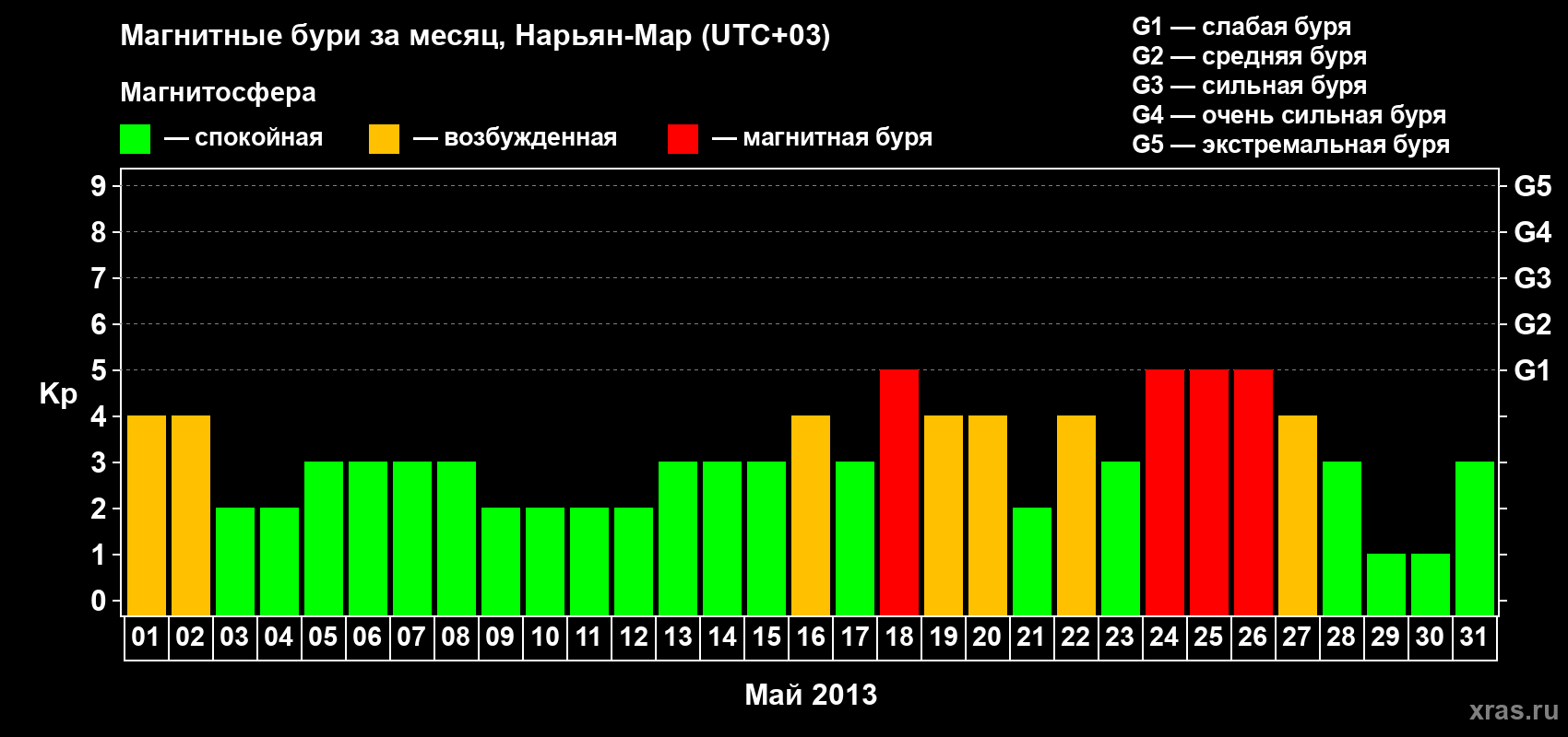 Изменения геомагнитного индекса Kp в мае 2013 года