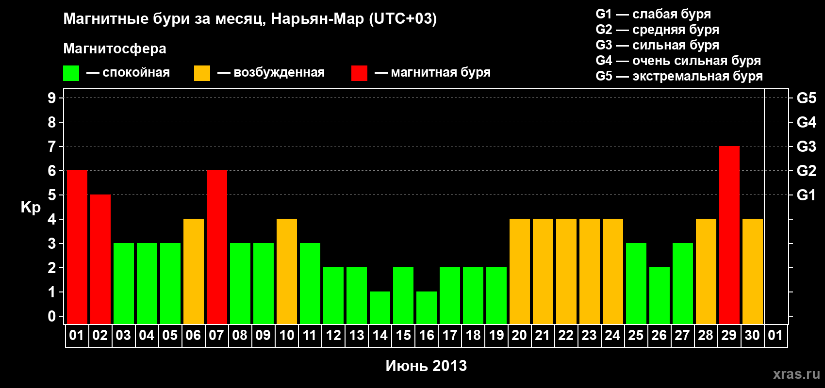 Изменения геомагнитного индекса Kp в июне 2013 года