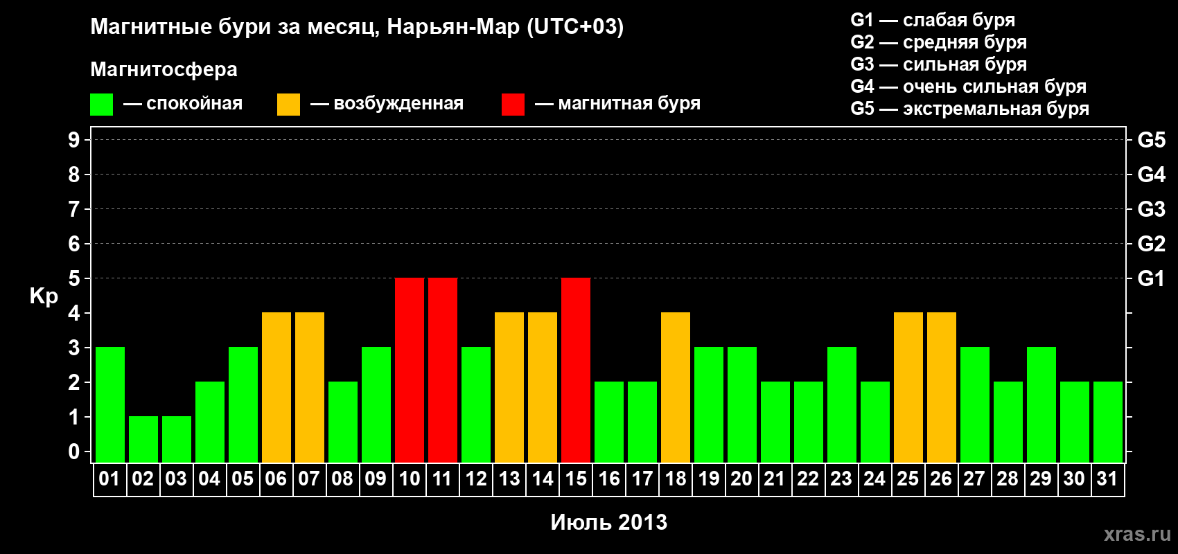 Изменения геомагнитного индекса Kp в июле 2013 года