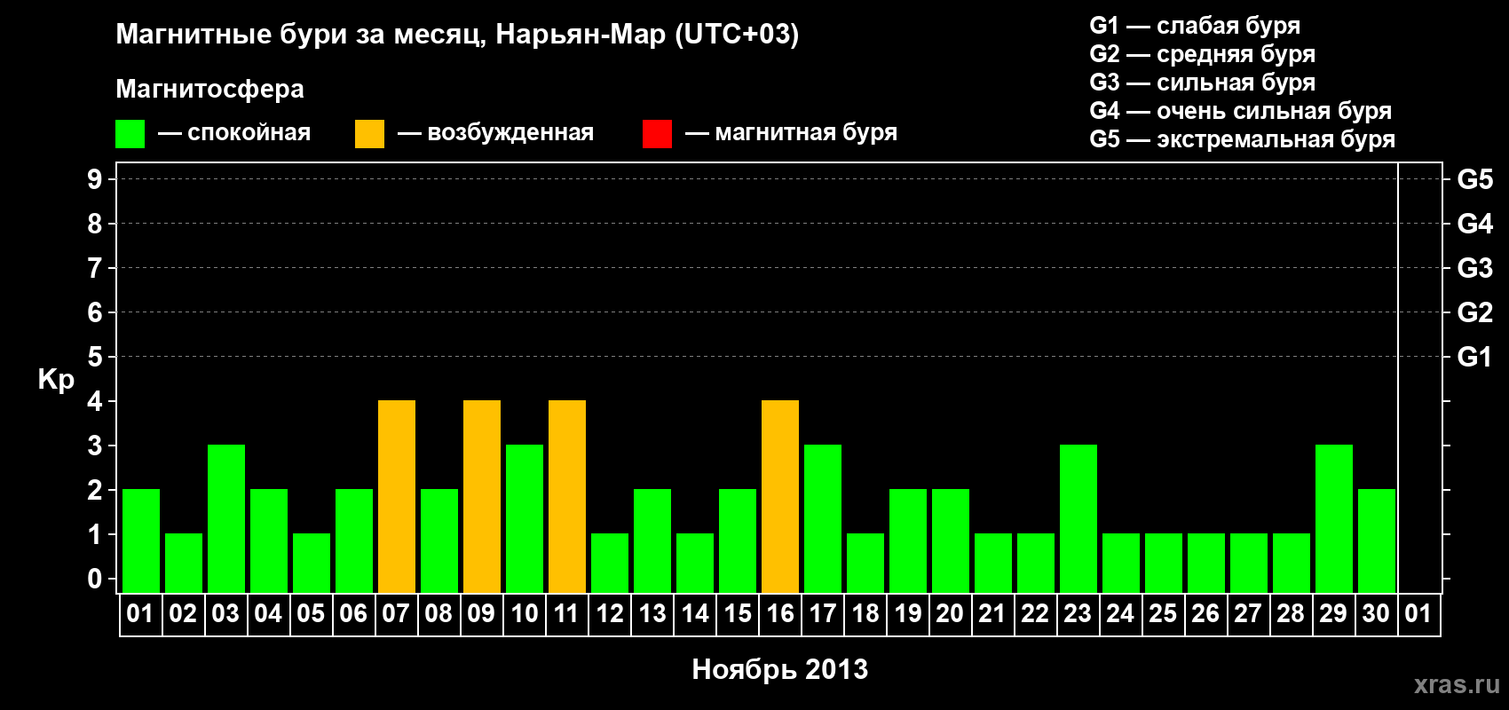 Изменения геомагнитного индекса Kp в ноябре 2013 года