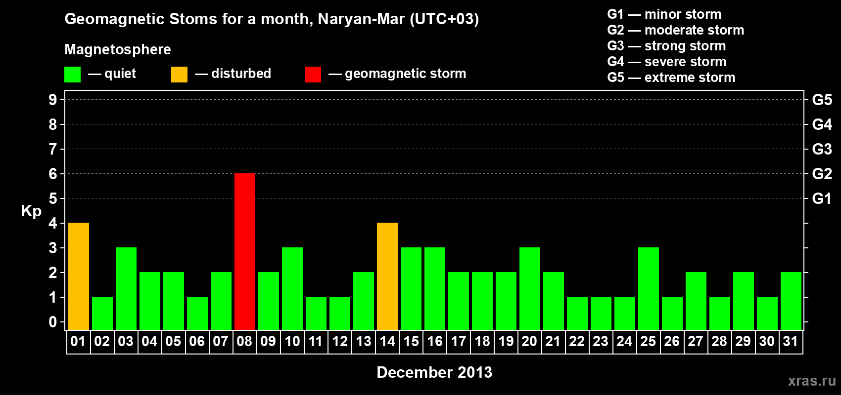 Changes in the maximum daily geomagnetic index Kp in December 2013