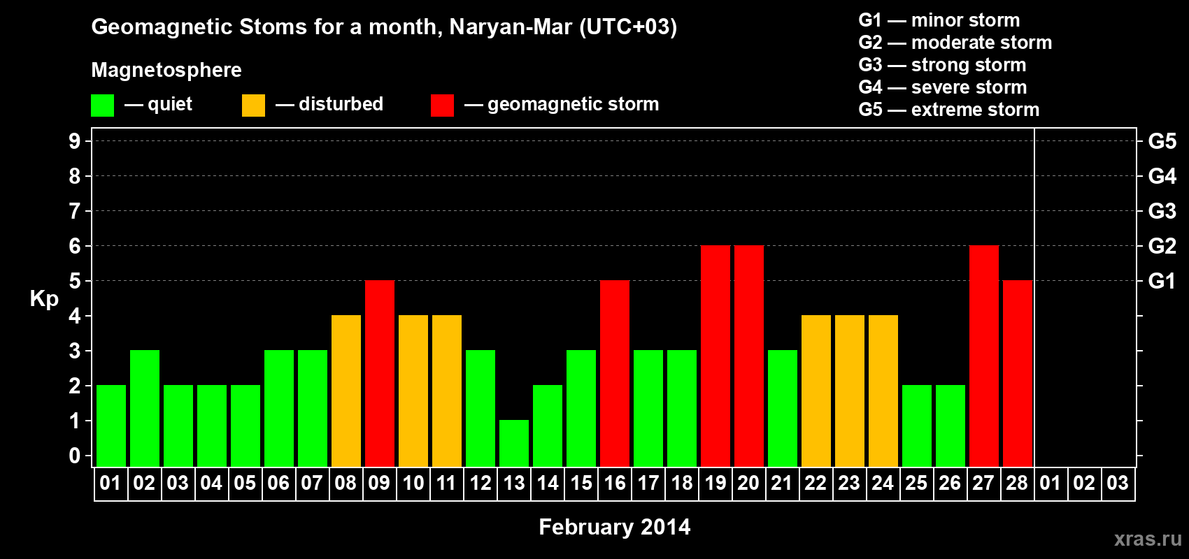 Changes in the maximum daily geomagnetic index Kp in February 2014