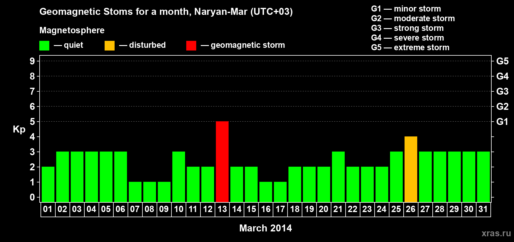 Changes in the maximum daily geomagnetic index Kp in March 2014