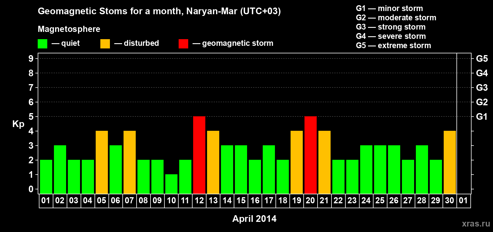 Changes in the maximum daily geomagnetic index Kp in April 2014