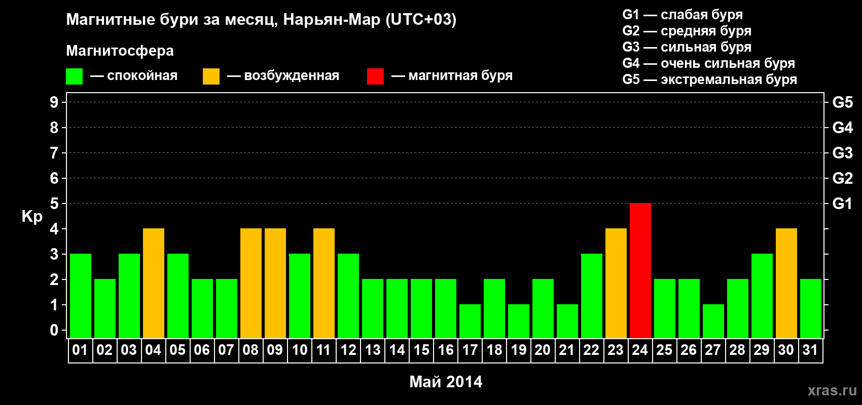 Изменения геомагнитного индекса Kp в мае 2014 года