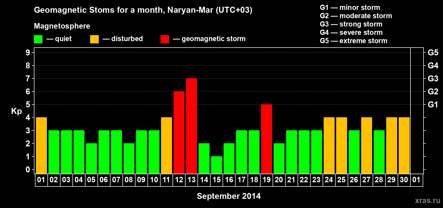 Changes in the maximum daily geomagnetic index Kp in September 2014