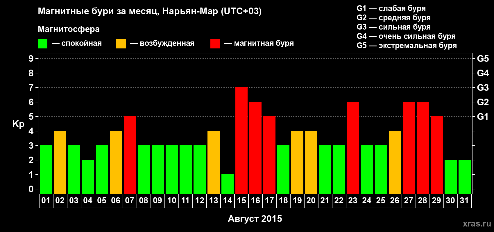 Изменения геомагнитного индекса Kp в августе 2015 года