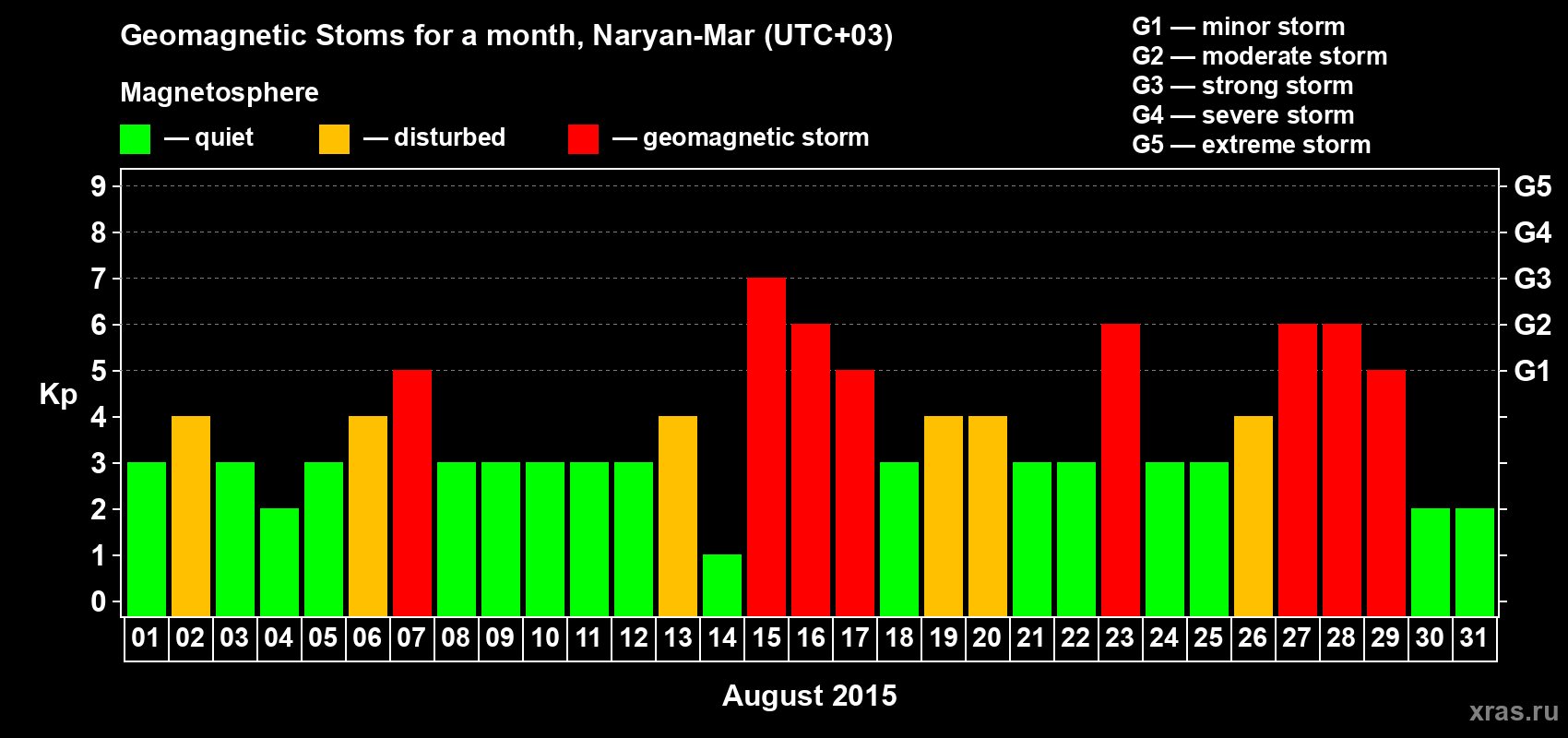 Changes in the maximum daily geomagnetic index Kp in August 2015