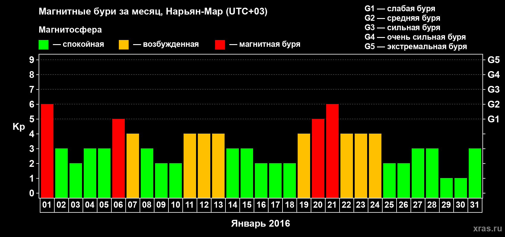 Изменения геомагнитного индекса Kp в январе 2016 года