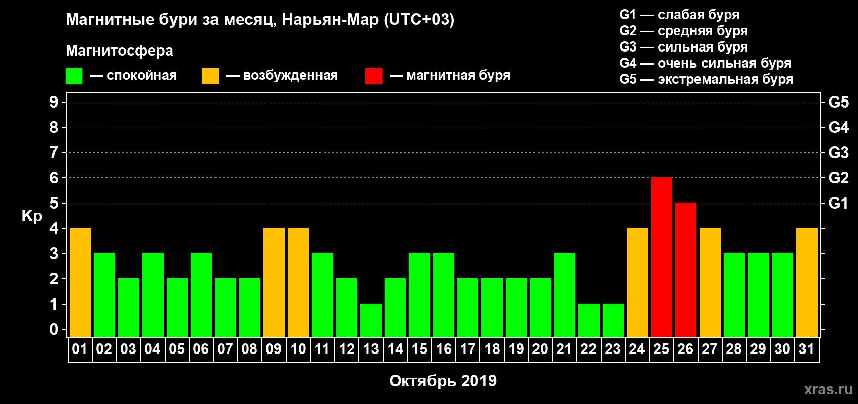 Изменения геомагнитного индекса Kp в октябре 2019 года