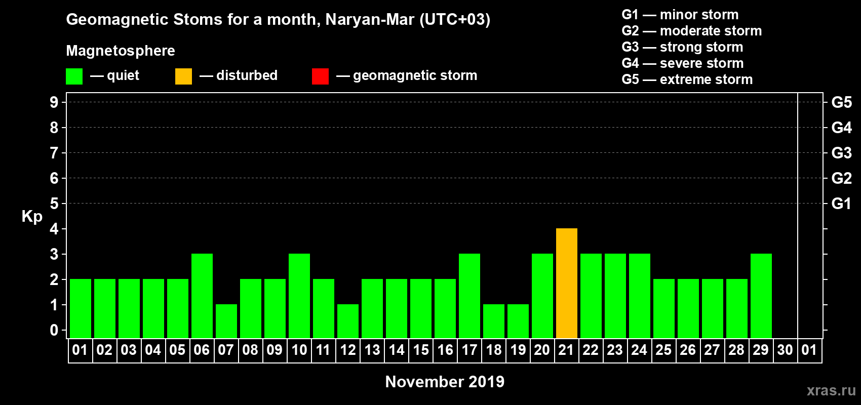 Changes in the maximum daily geomagnetic index Kp in November 2019
