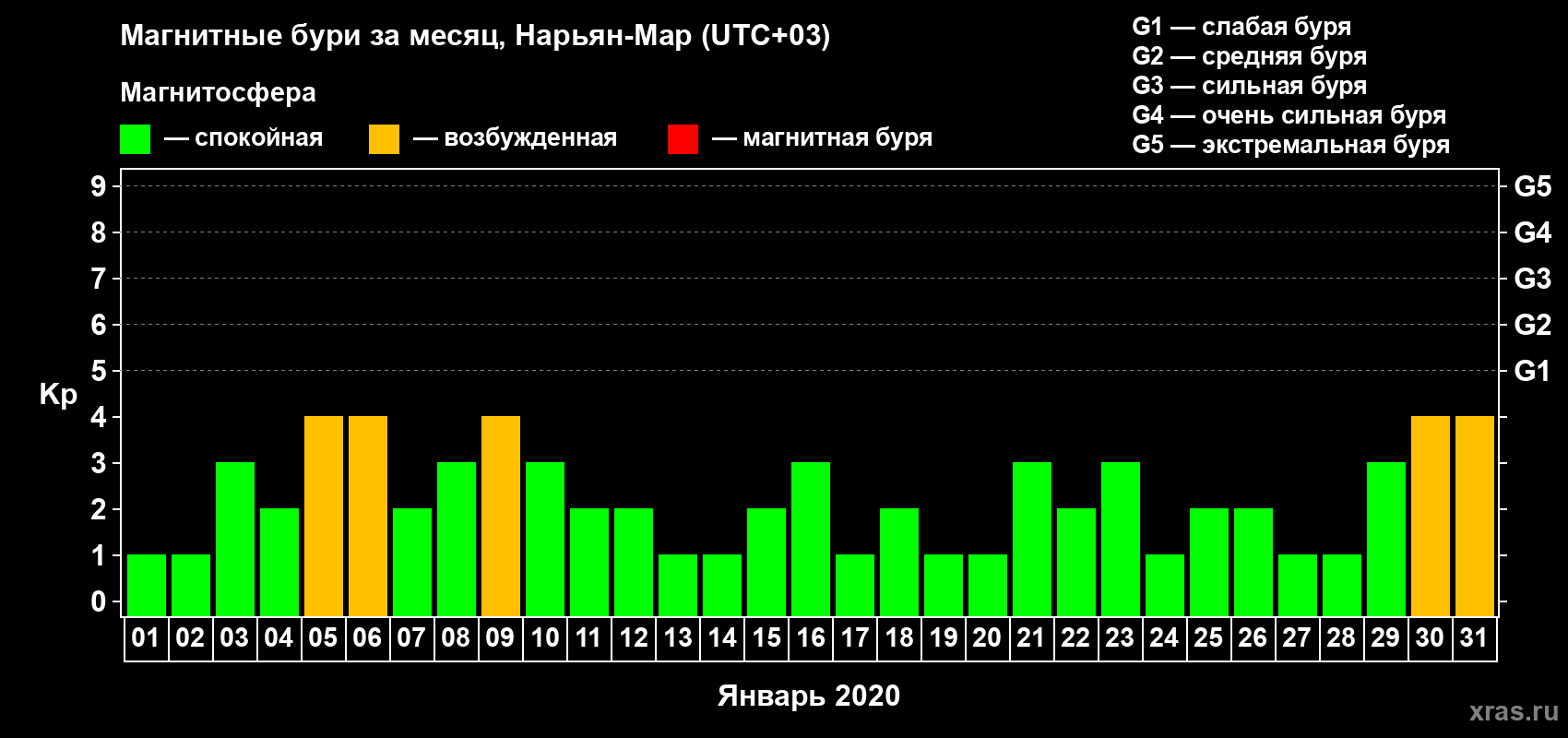 Изменения геомагнитного индекса Kp в январе 2020 года