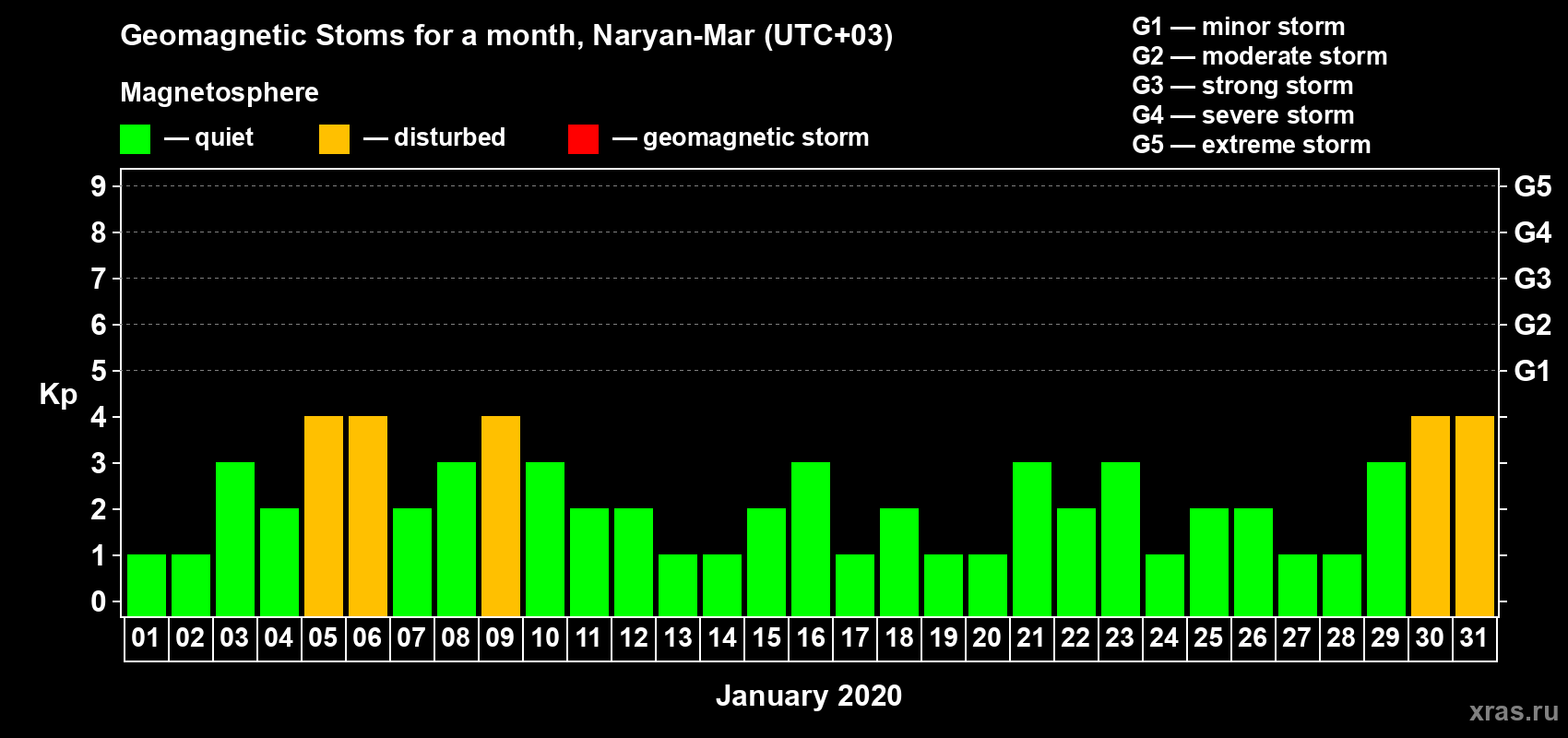 Changes in the maximum daily geomagnetic index Kp in January 2020