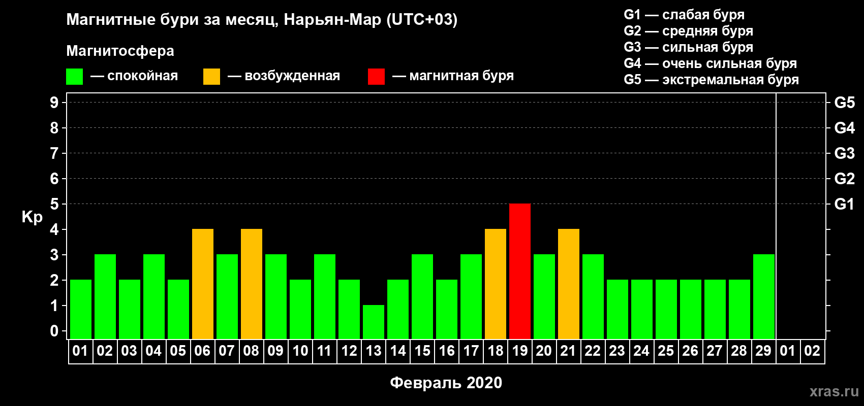 Изменения геомагнитного индекса Kp в феврале 2020 года