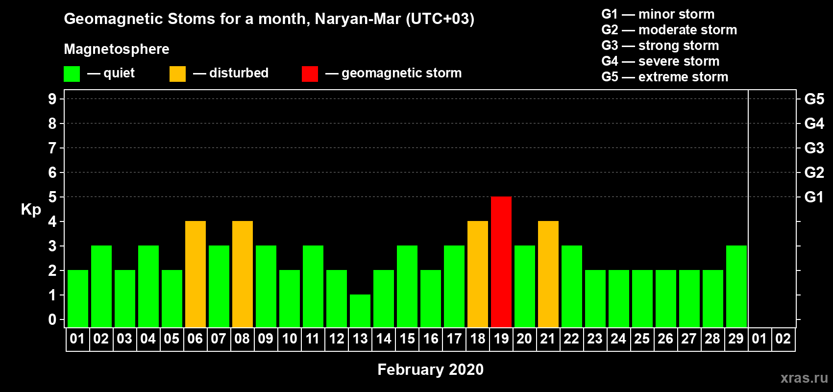 Changes in the maximum daily geomagnetic index Kp in February 2020