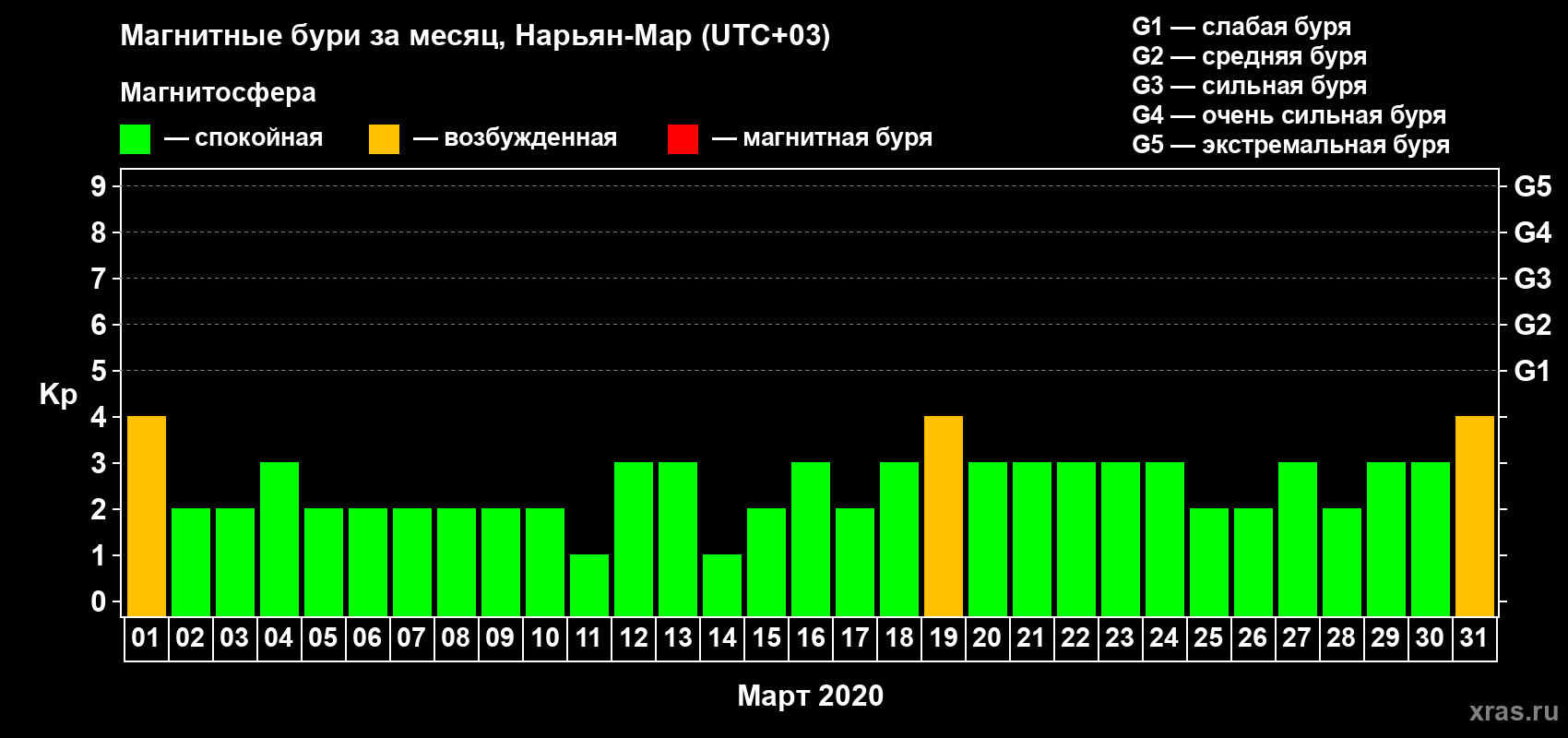 Изменения геомагнитного индекса Kp в марте 2020 года