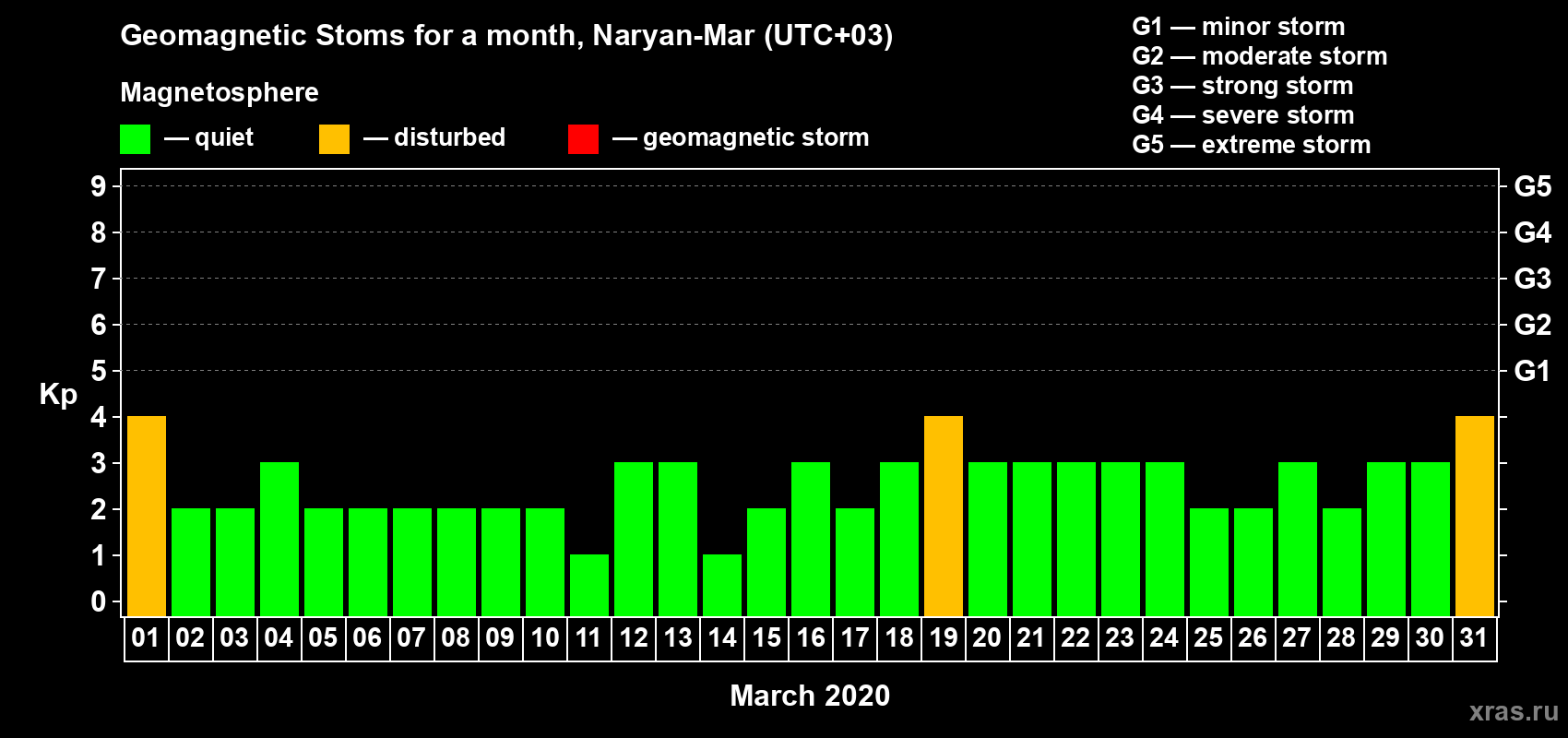 Changes in the maximum daily geomagnetic index Kp in March 2020
