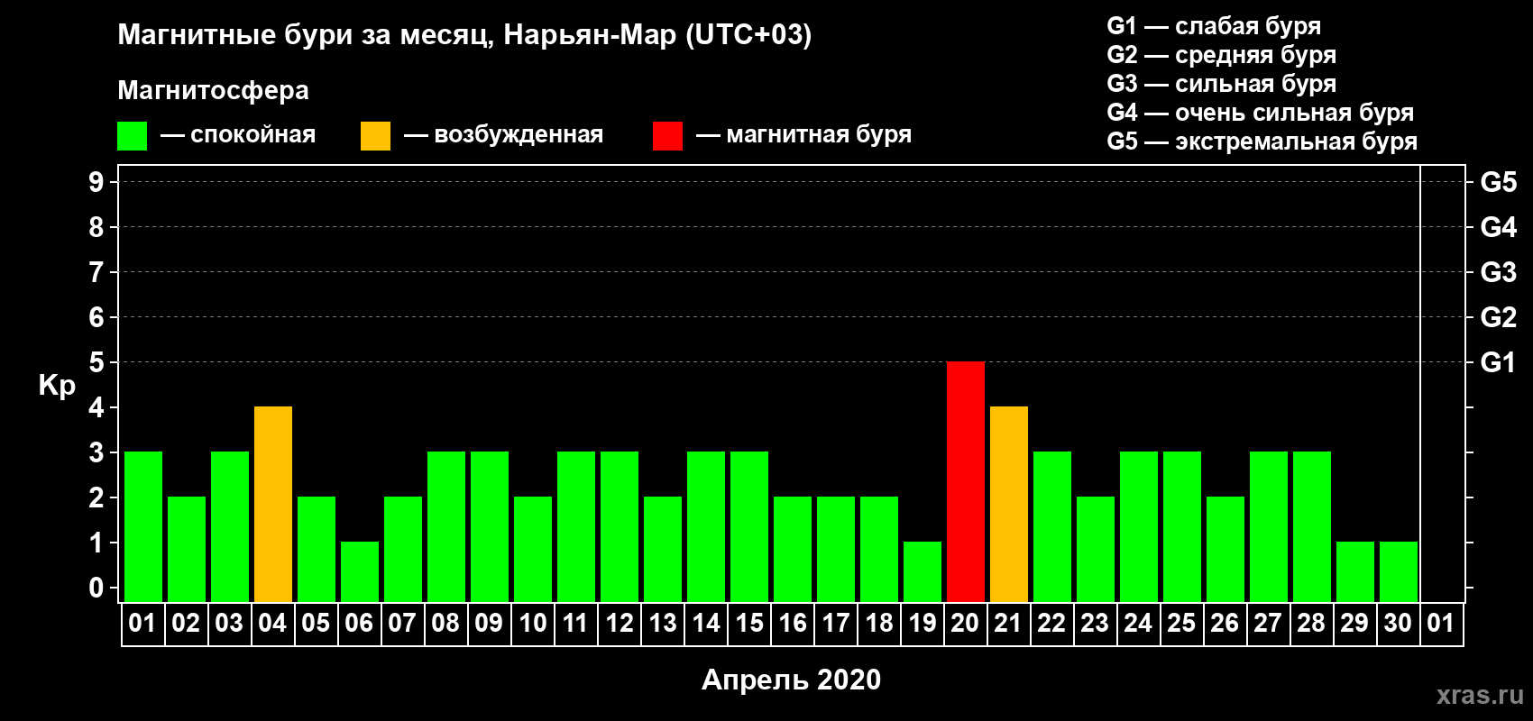 Изменения геомагнитного индекса Kp в апреле 2020 года