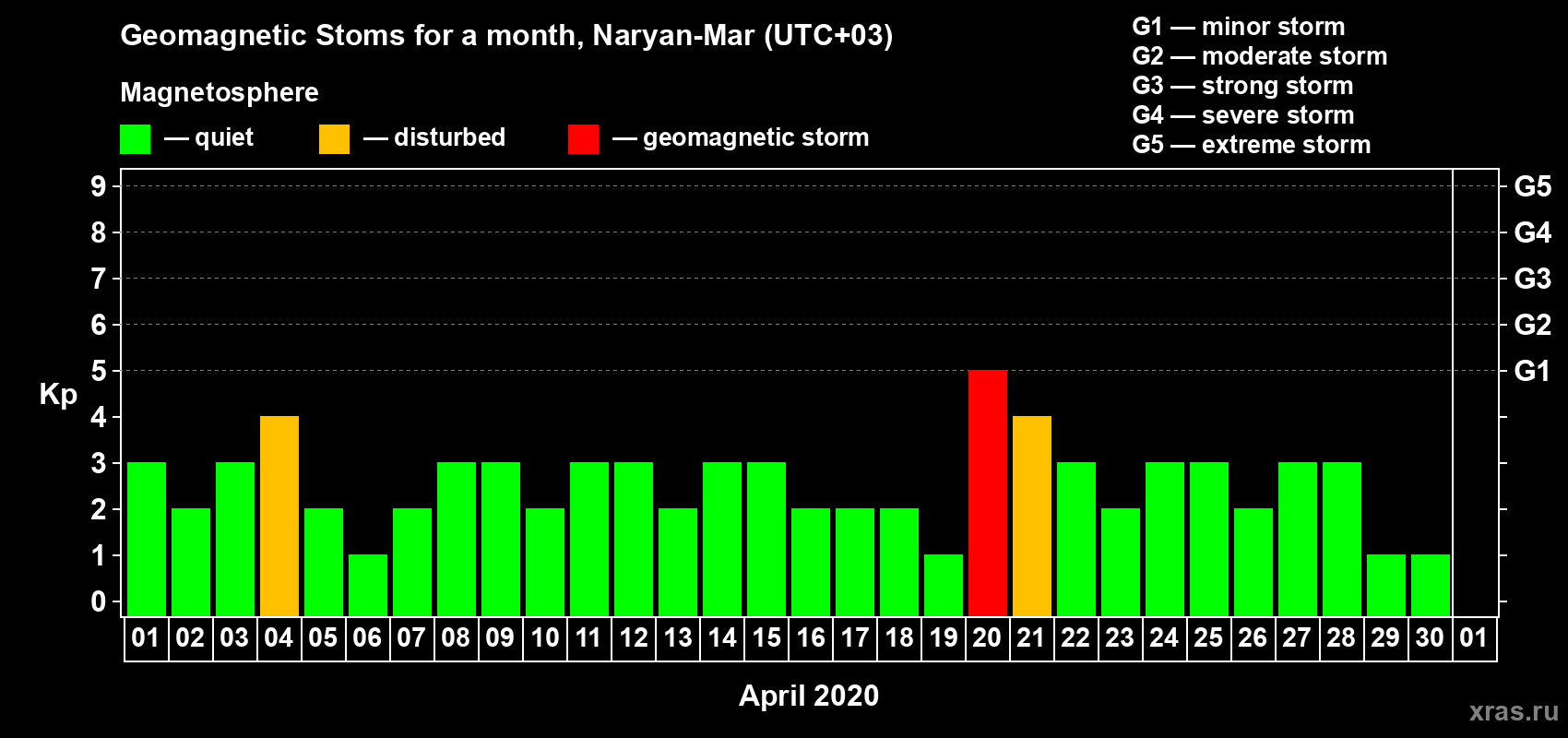 Changes in the maximum daily geomagnetic index Kp in April 2020
