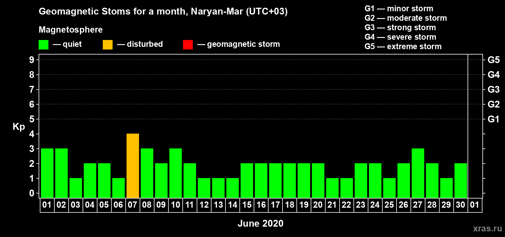 Changes in the maximum daily geomagnetic index Kp in June 2020