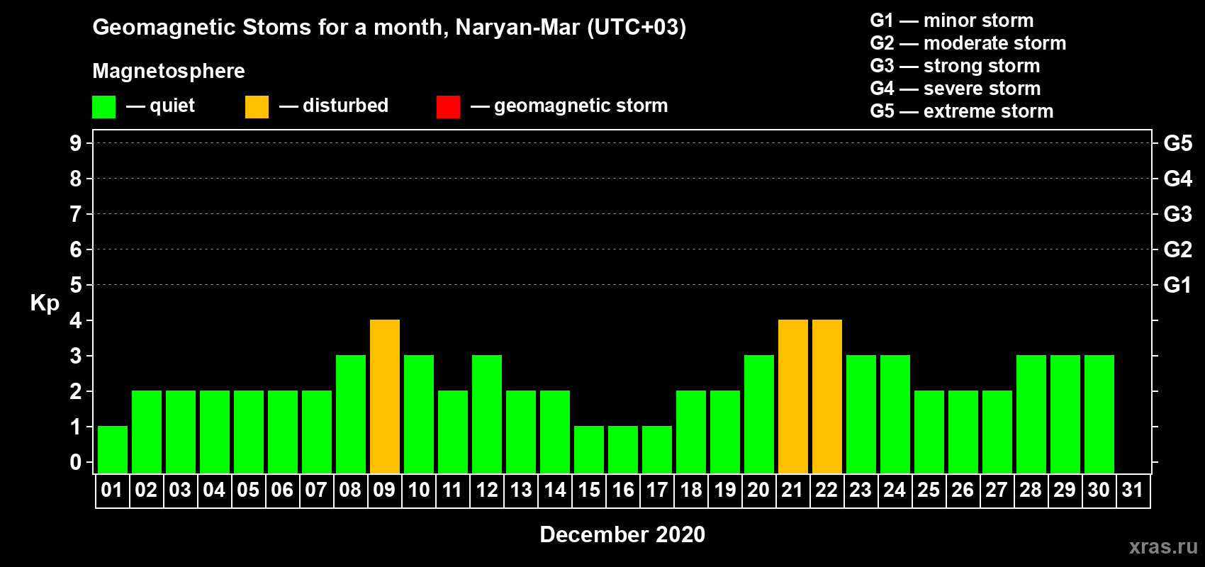 Changes in the maximum daily geomagnetic index Kp in December 2020