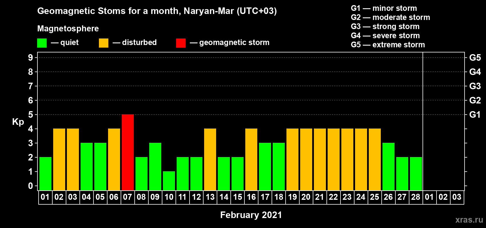 Changes in the maximum daily geomagnetic index Kp in February 2021