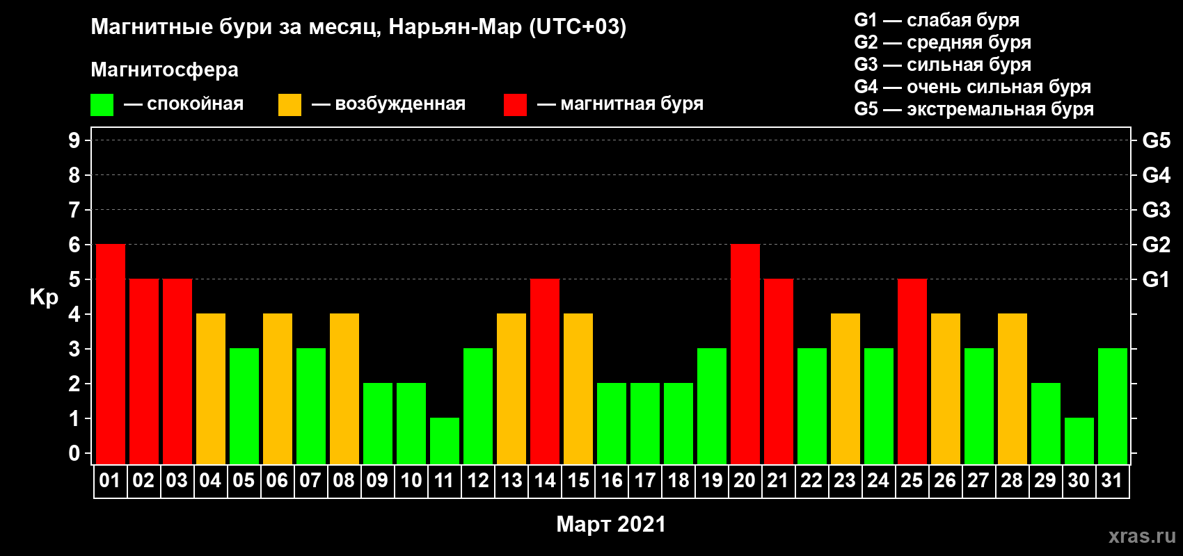 Изменения геомагнитного индекса Kp в марте 2021 года