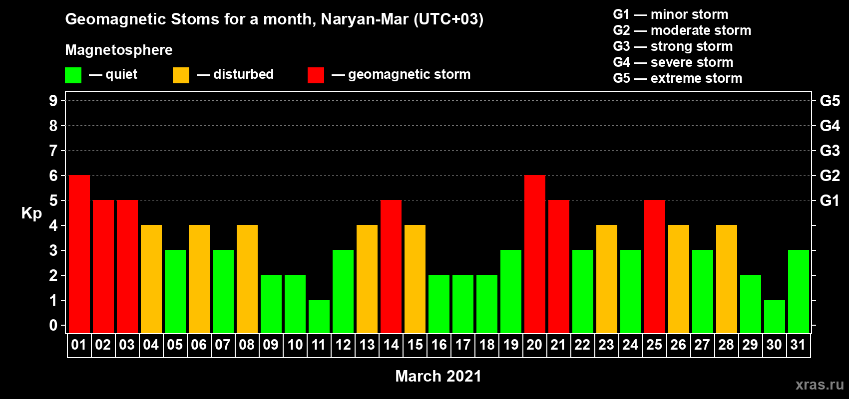 Changes in the maximum daily geomagnetic index Kp in March 2021