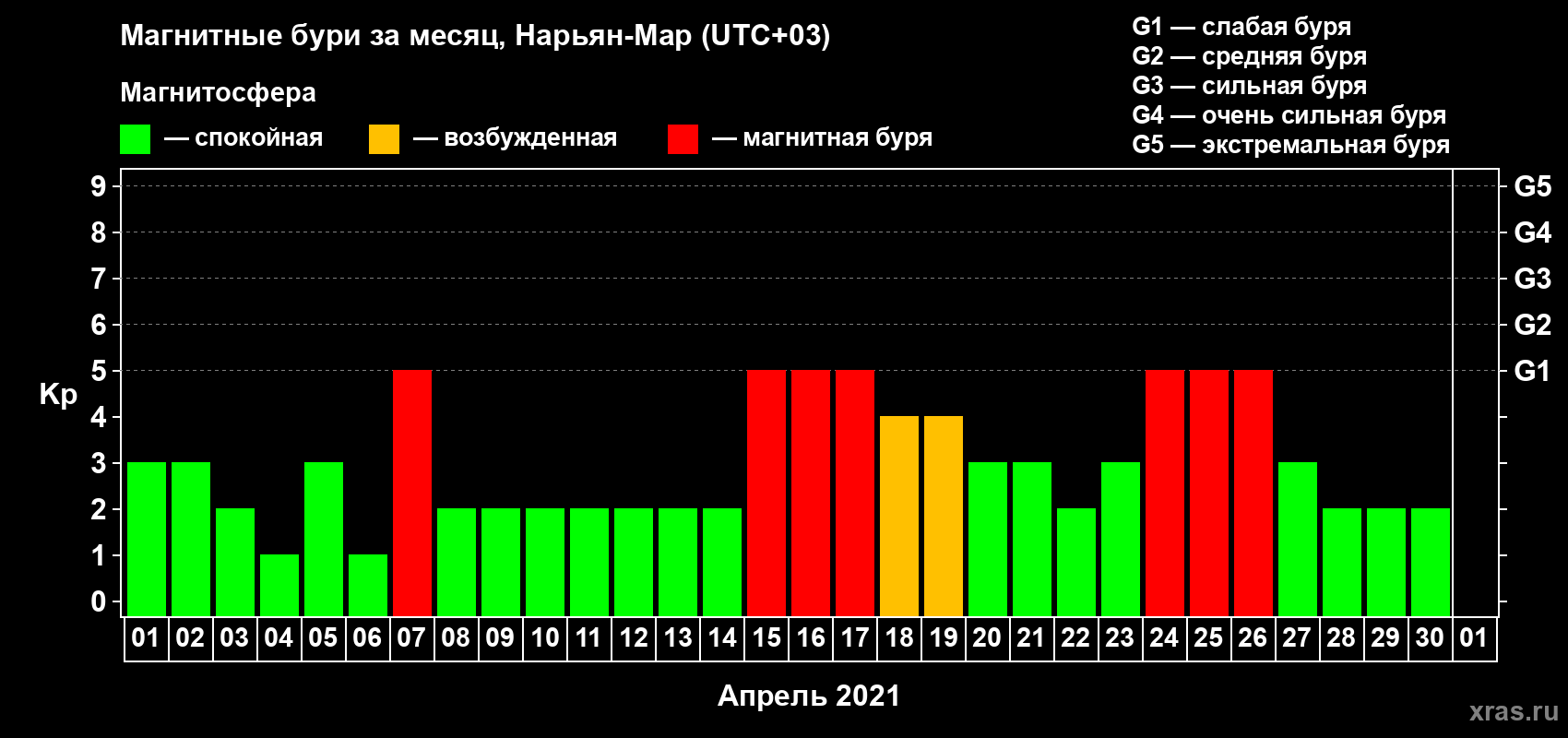Изменения геомагнитного индекса Kp в апреле 2021 года