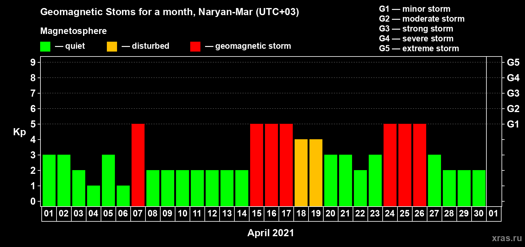 Changes in the maximum daily geomagnetic index Kp in April 2021