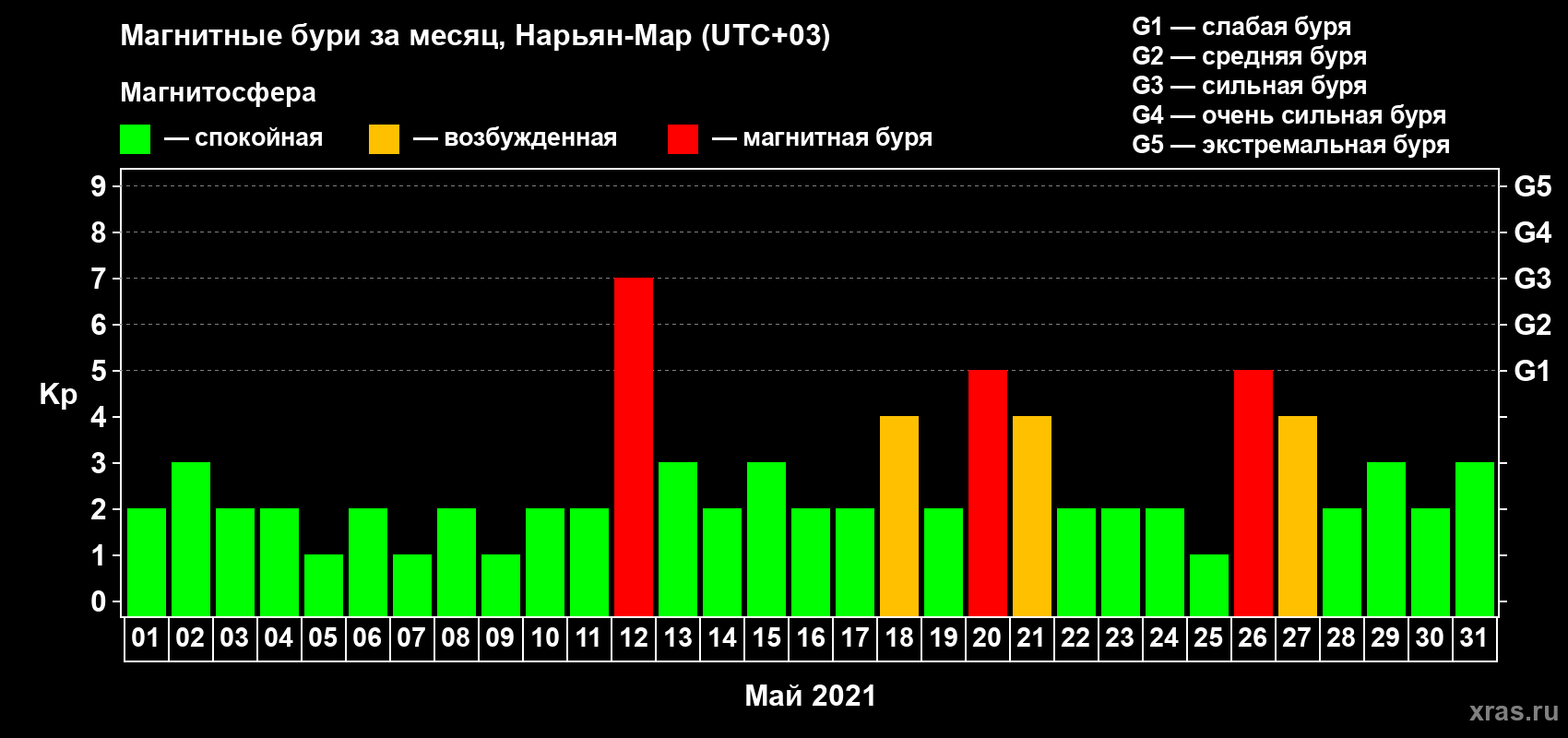 Изменения геомагнитного индекса Kp в мае 2021 года