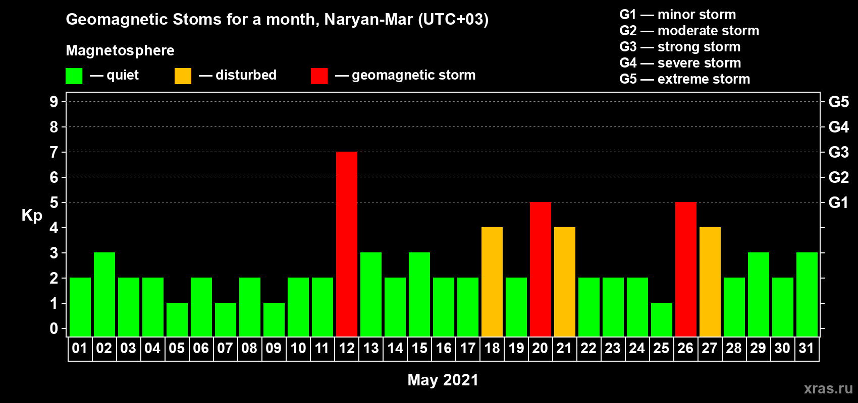 Changes in the maximum daily geomagnetic index Kp in May 2021