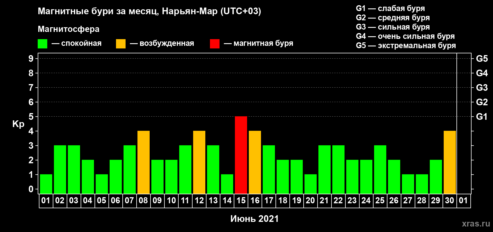 Изменения геомагнитного индекса Kp в июне 2021 года