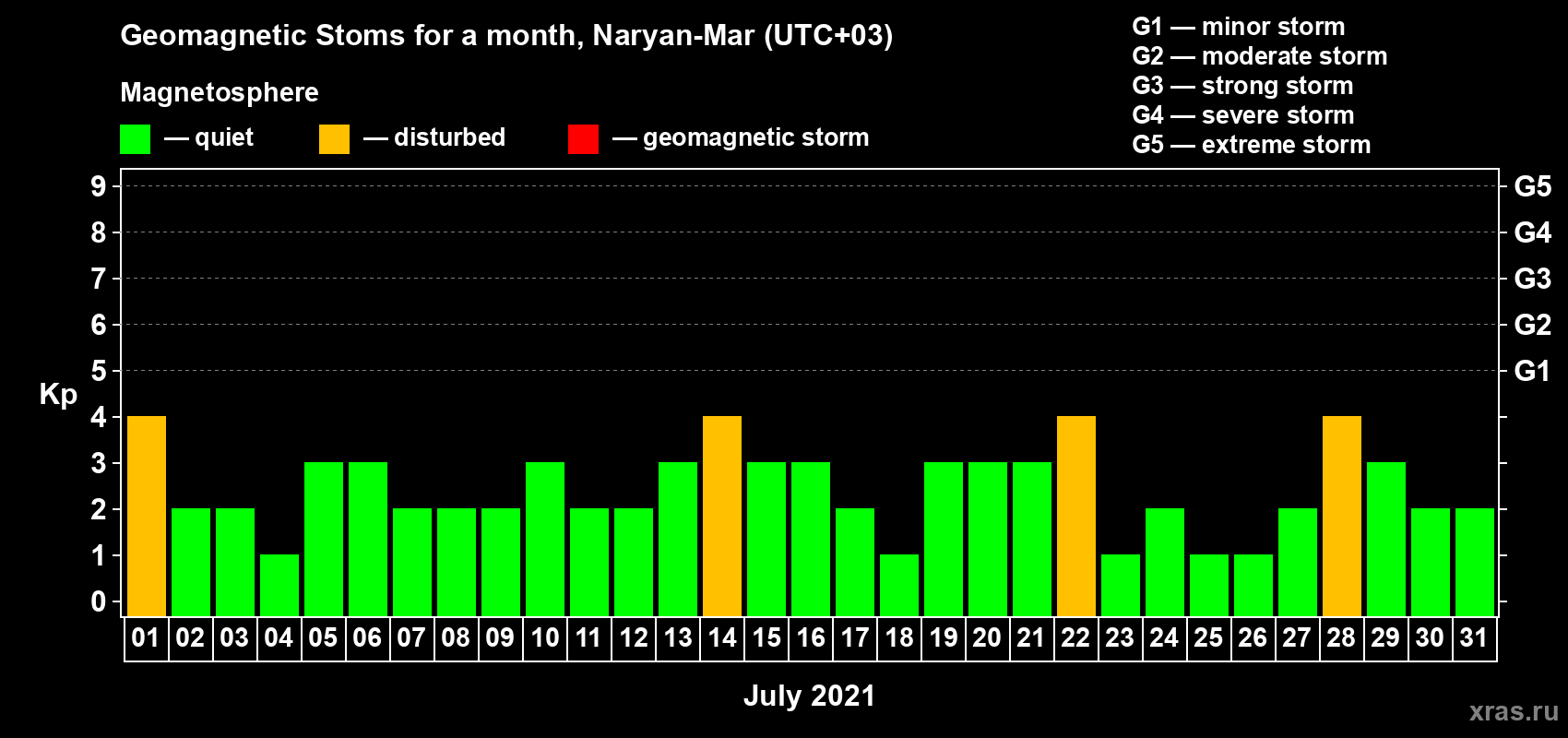 Changes in the maximum daily geomagnetic index Kp in July 2021