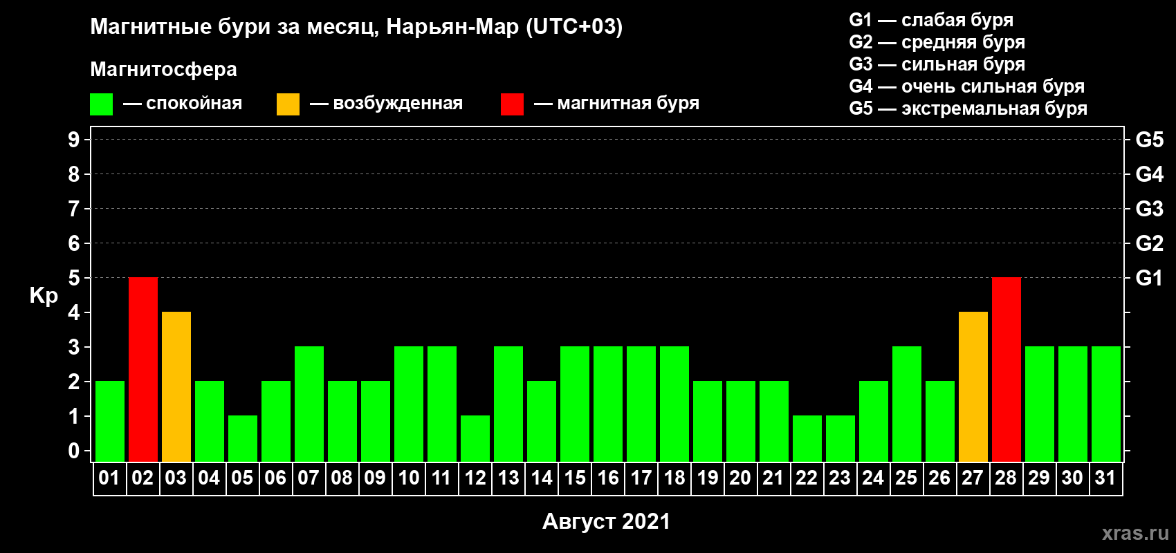 Изменения геомагнитного индекса Kp в августе 2021 года