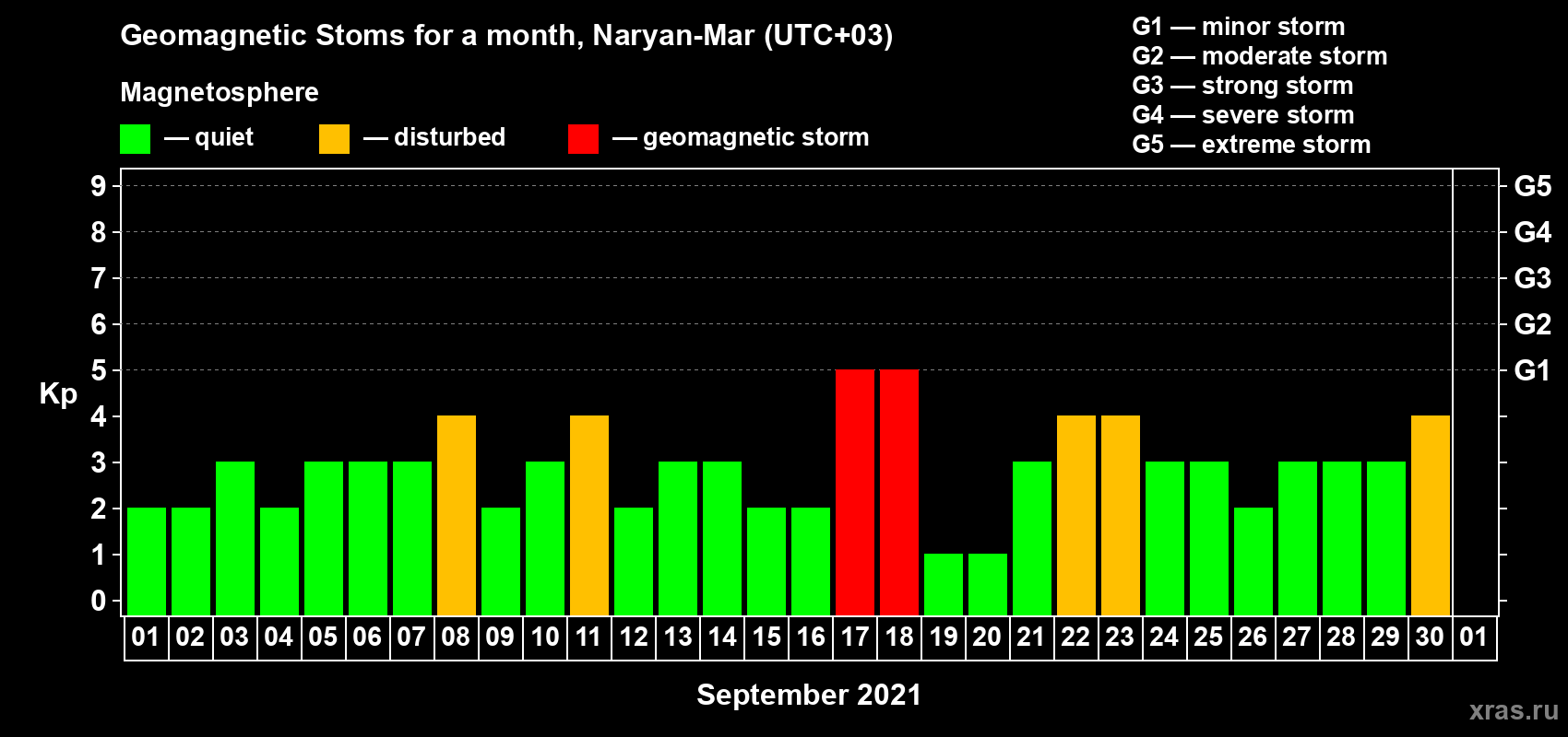 Changes in the maximum daily geomagnetic index Kp in September 2021