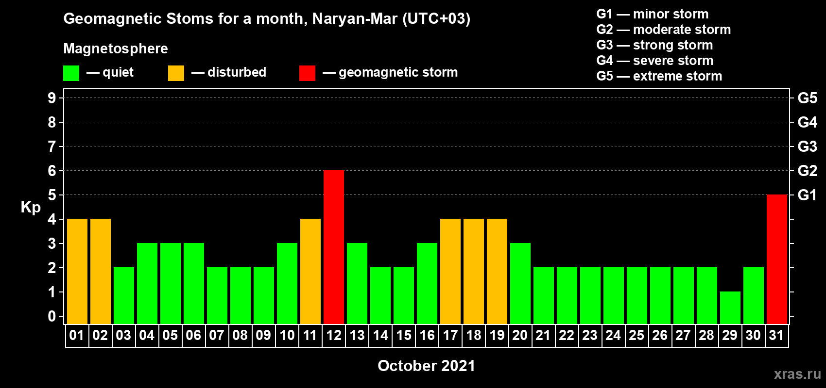 Changes in the maximum daily geomagnetic index Kp in October 2021