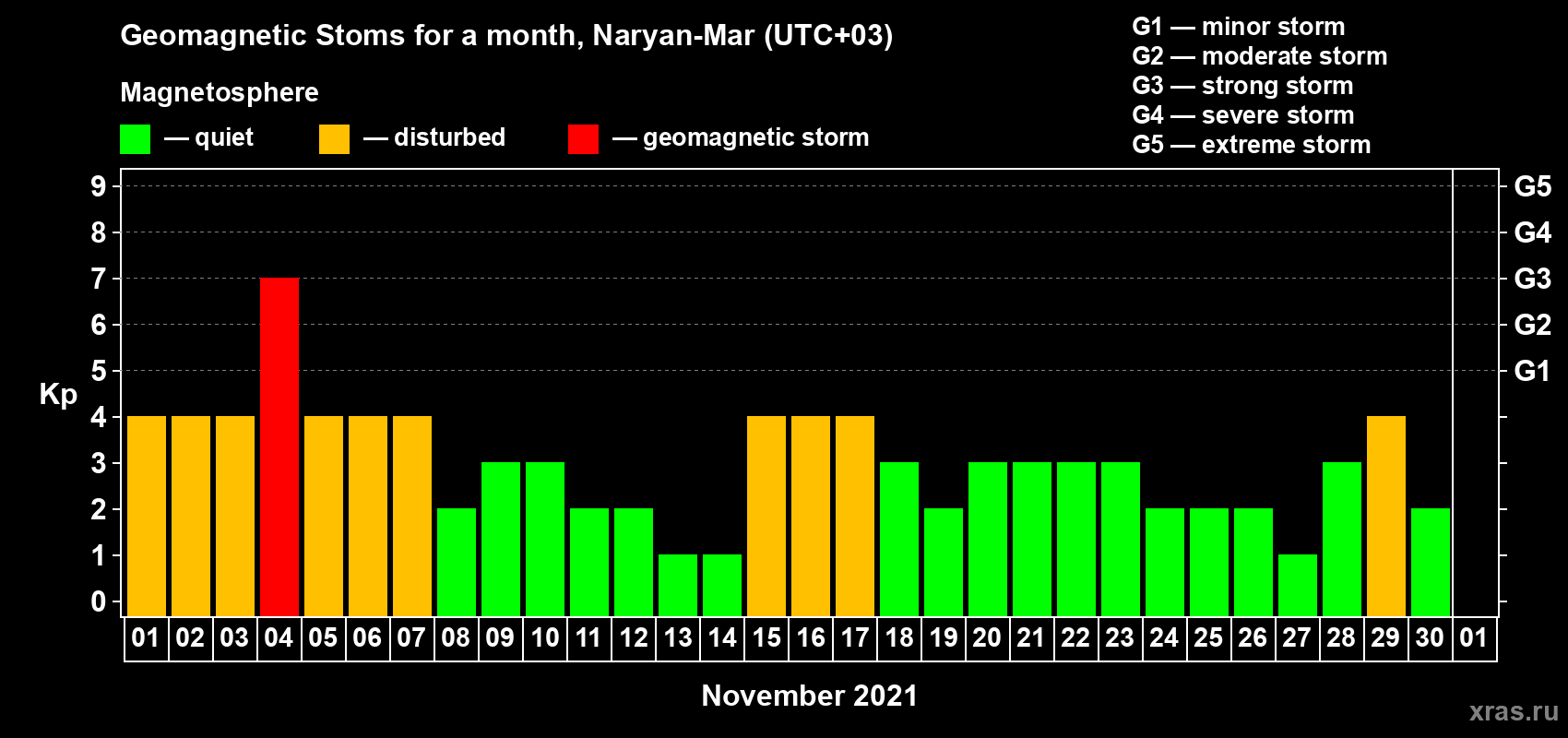 Changes in the maximum daily geomagnetic index Kp in November 2021