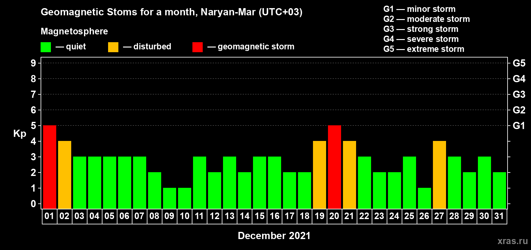 Changes in the maximum daily geomagnetic index Kp in December 2021