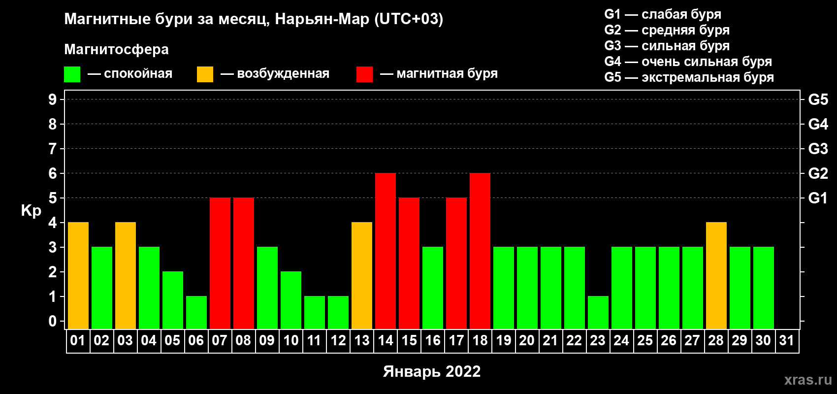 Изменения геомагнитного индекса Kp в январе 2022 года