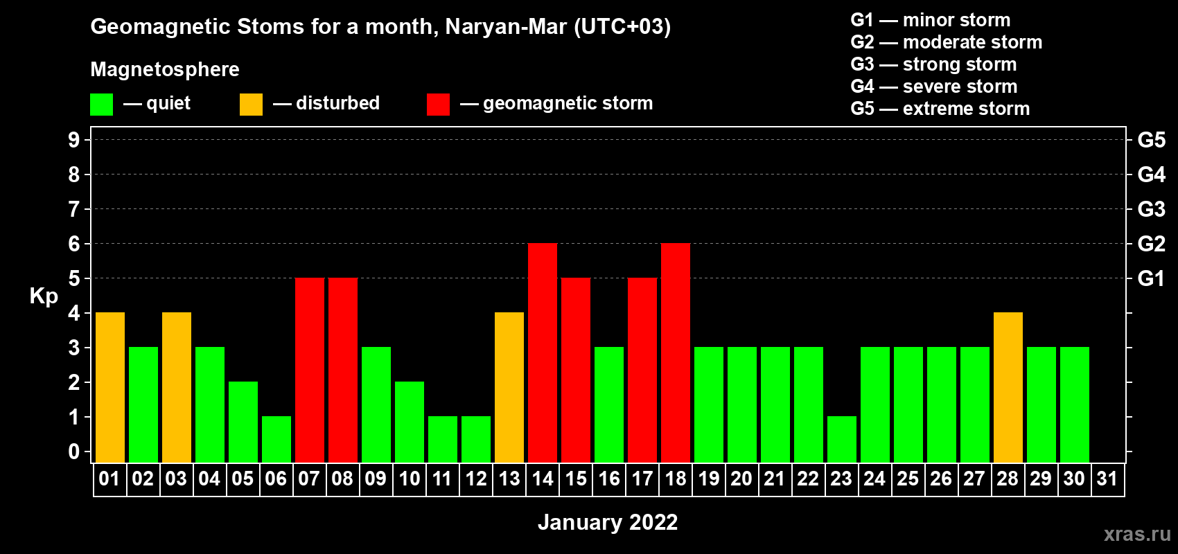 Changes in the maximum daily geomagnetic index Kp in January 2022