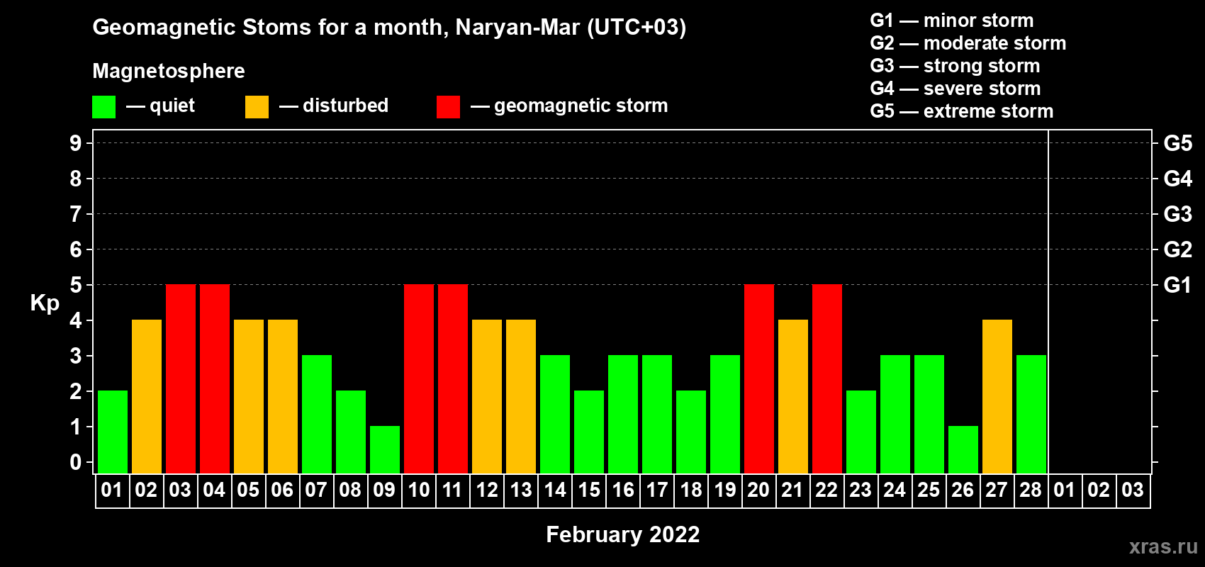 Changes in the maximum daily geomagnetic index Kp in February 2022