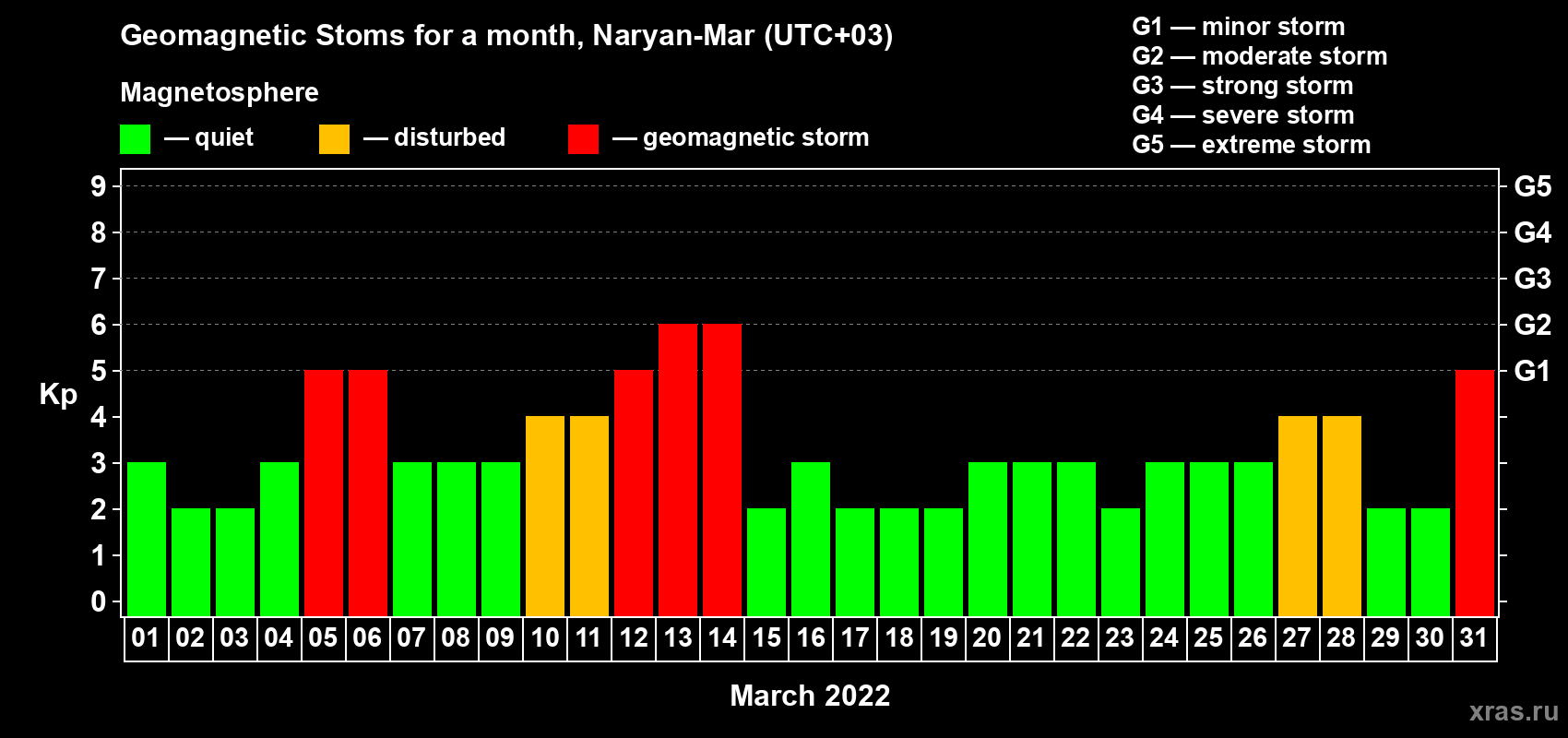 Changes in the maximum daily geomagnetic index Kp in March 2022