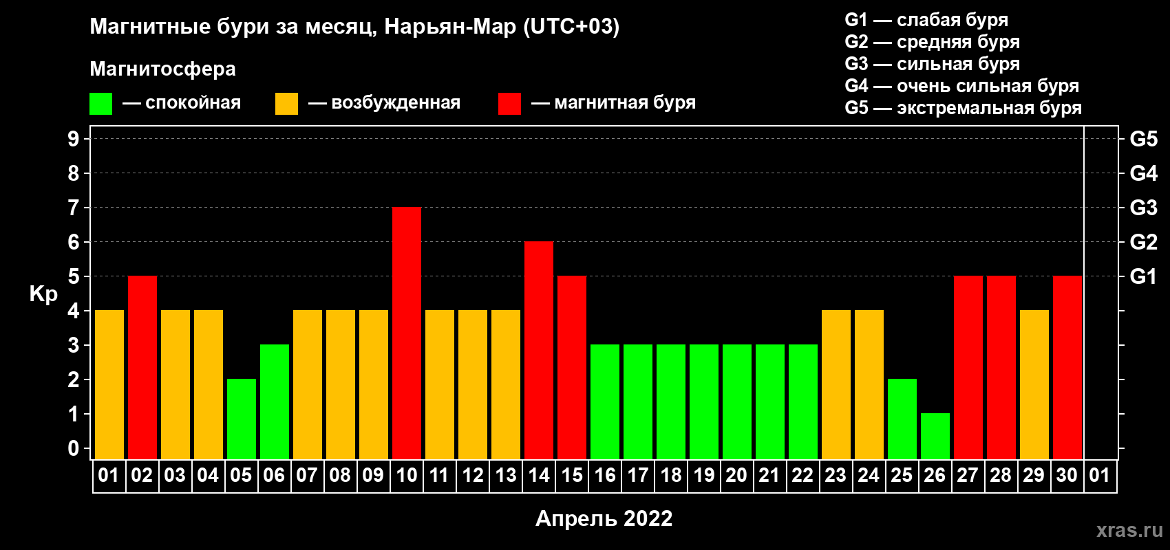 Изменения геомагнитного индекса Kp в апреле 2022 года