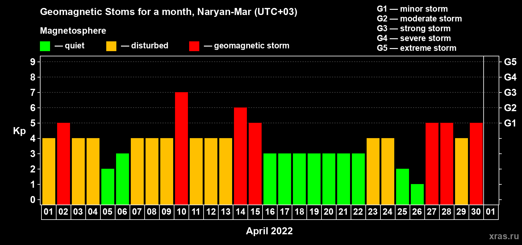 Changes in the maximum daily geomagnetic index Kp in April 2022