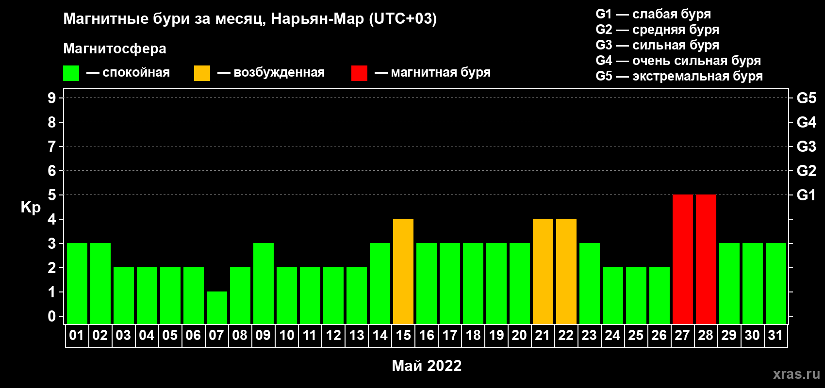 Изменения геомагнитного индекса Kp в мае 2022 года
