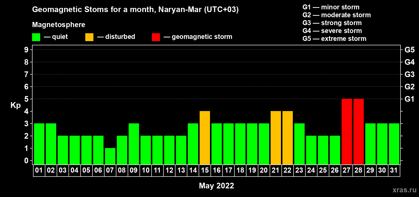 Changes in the maximum daily geomagnetic index Kp in May 2022
