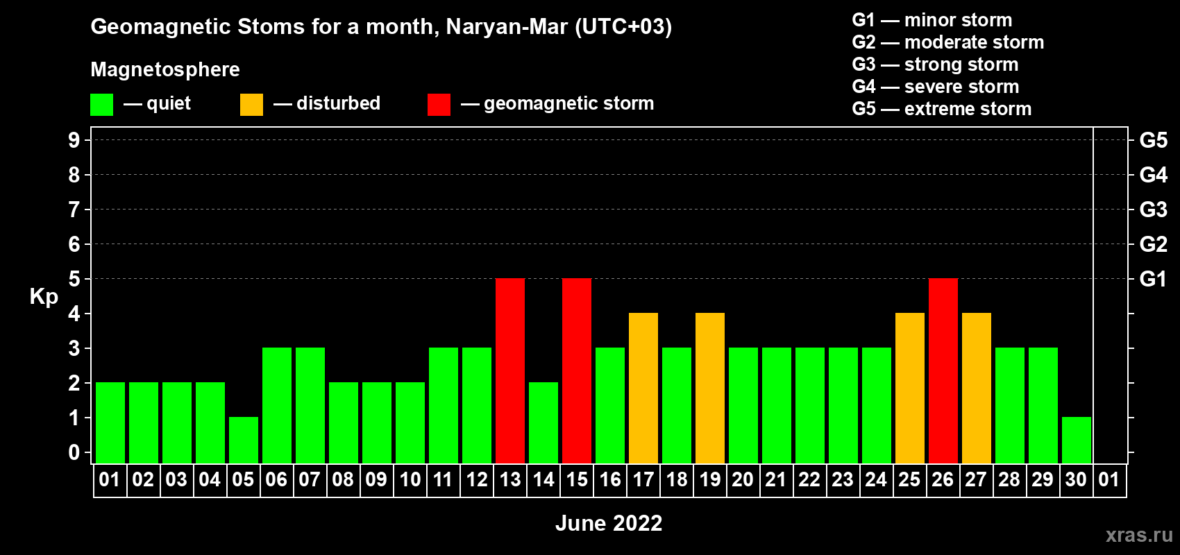 Changes in the maximum daily geomagnetic index Kp in June 2022